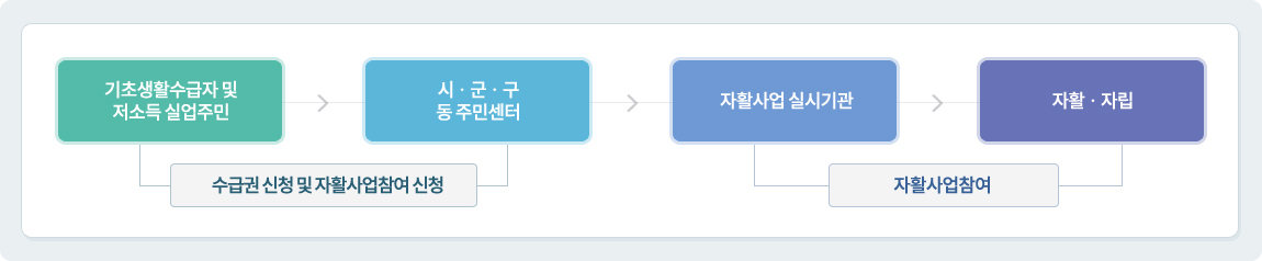 참여경로